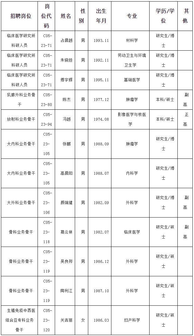 浙江省人民医院拟聘用人员公示（2024年第一批）.png