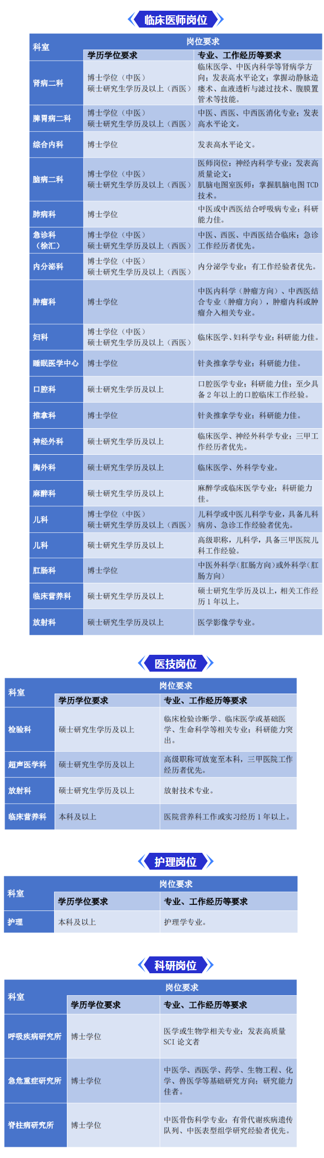 【招聘】2024年上海中医药大学附属龙华医院新职工招聘公告（第一批）.png