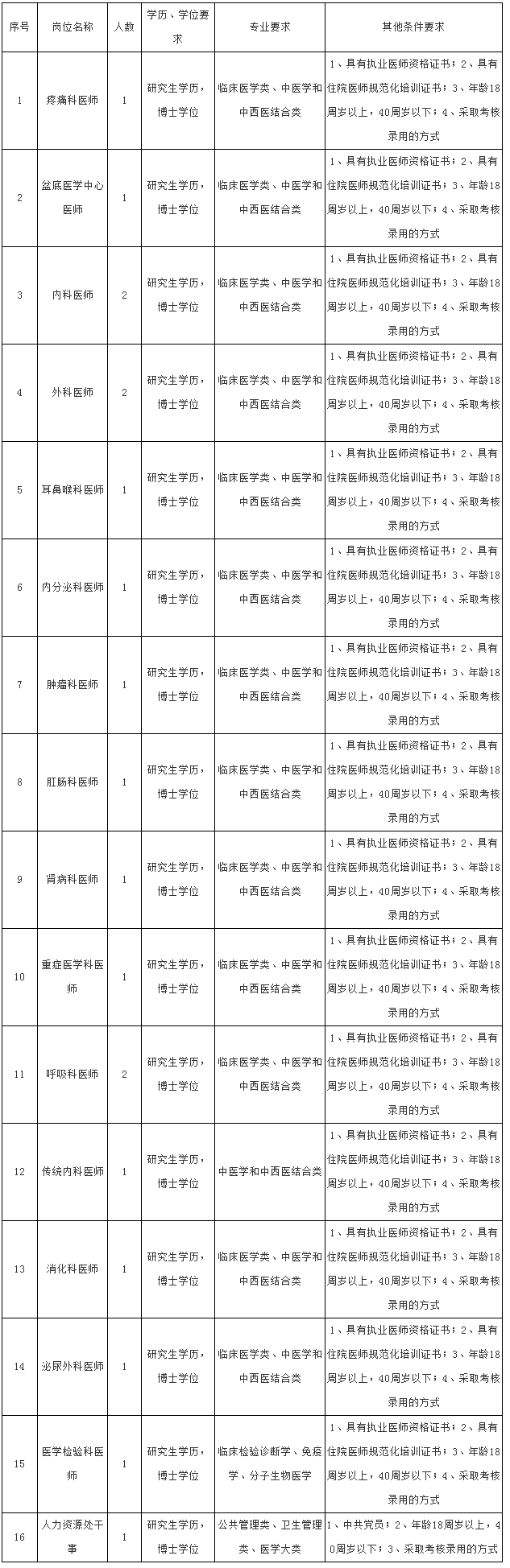 2024年福建中医药大学附属人民医院 博士研究生招聘方案.png